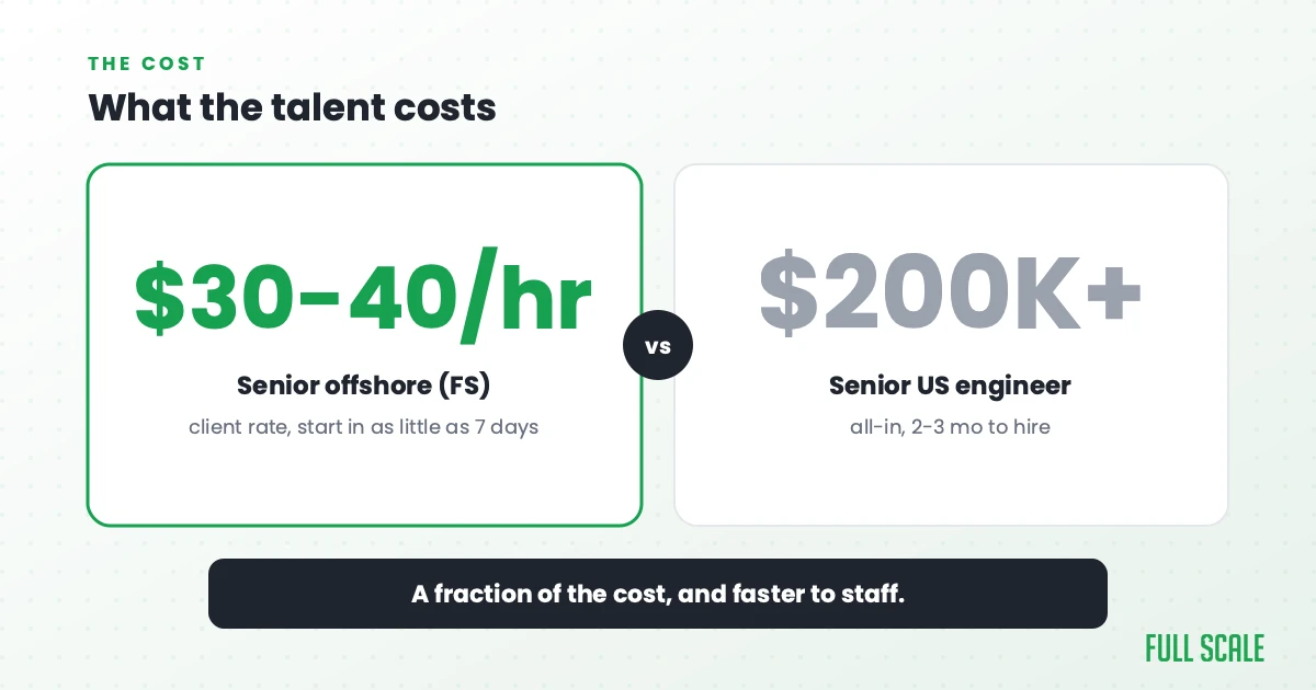 What the talent costs: offshore engineers through Full Scale work at a client rate of about $30 to $40 an hour and can start in as little as seven days, versus a senior US engineer at roughly $200,000 or more all-in who takes about two to three months to hire. A fraction of the cost, and faster to staff.