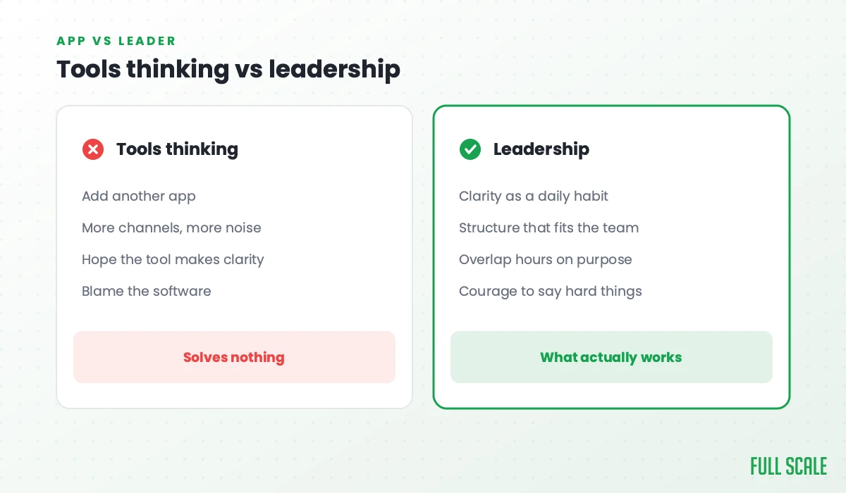 Tools thinking vs leadership: tools thinking adds another app, more channels and noise, hopes the tool makes clarity, and blames the software, which solves nothing; leadership makes clarity a daily habit, builds structure that fits the team, sets overlap hours on purpose, and has the courage to say hard things, which is what actually works.
