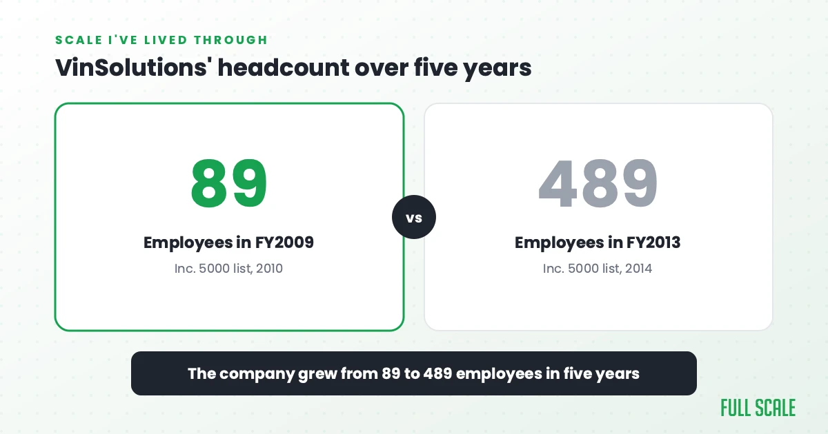 VinSolutions grew from 89 employees in FY2009 to 489 in FY2013, per the Inc. 5000 lists