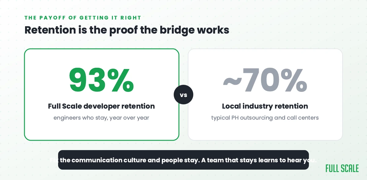 Full Scale developer retention of 93 percent versus about 70 percent local industry retention