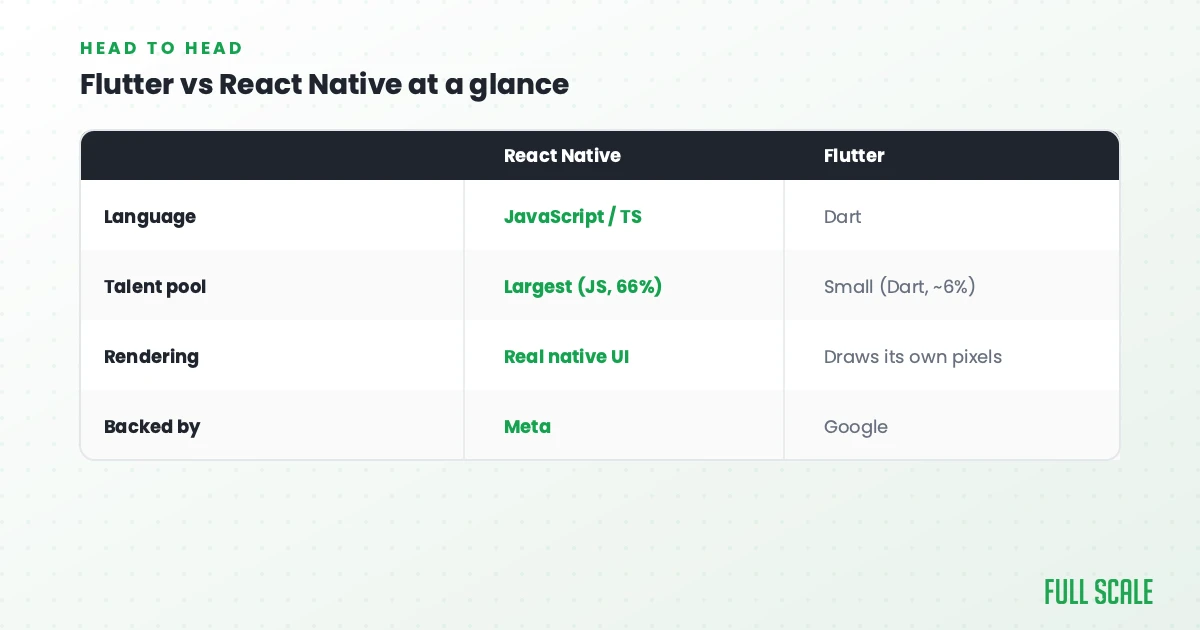 Comparison table of React Native and Flutter, showing differences in language, talent pool size, rendering method, and companies backing each framework.