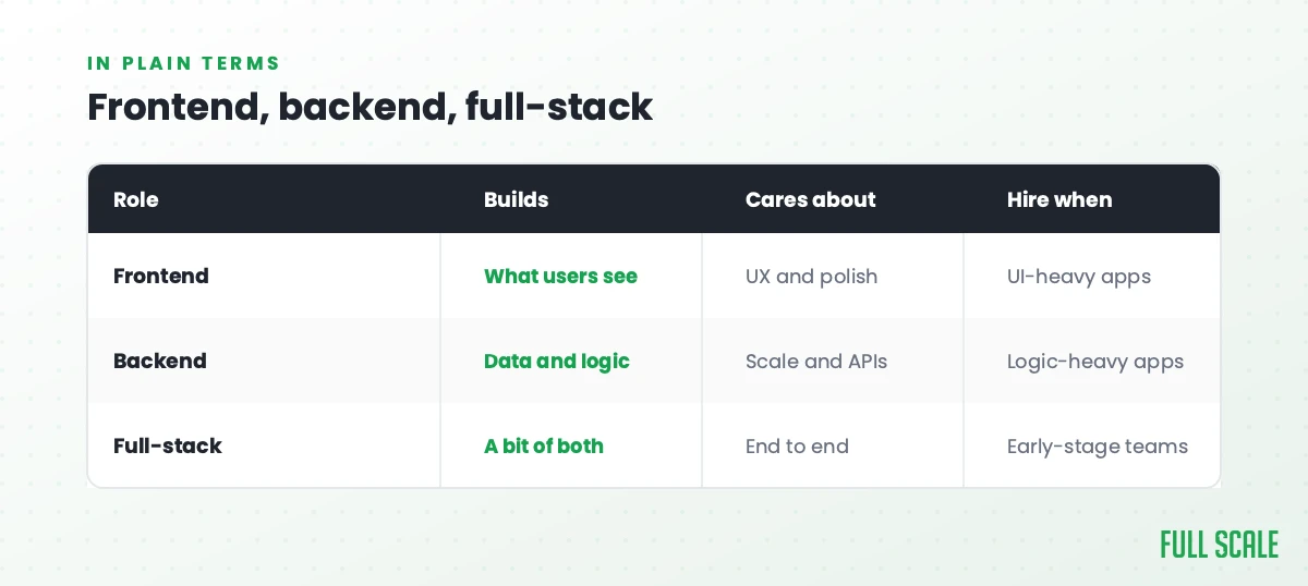 Frontend, backend, full-stack in plain terms: frontend builds what users see and cares about UX and polish, hire for UI-heavy apps; backend builds data and logic and cares about scale and APIs, hire for logic-heavy apps; full-stack does a bit of both end to end, hire for early-stage teams.