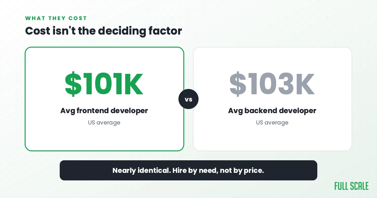 Cost isn't the deciding factor: the average frontend developer runs around $101,000 and the average backend developer around $103,000 in the US, nearly identical, so hire by need, not by price.