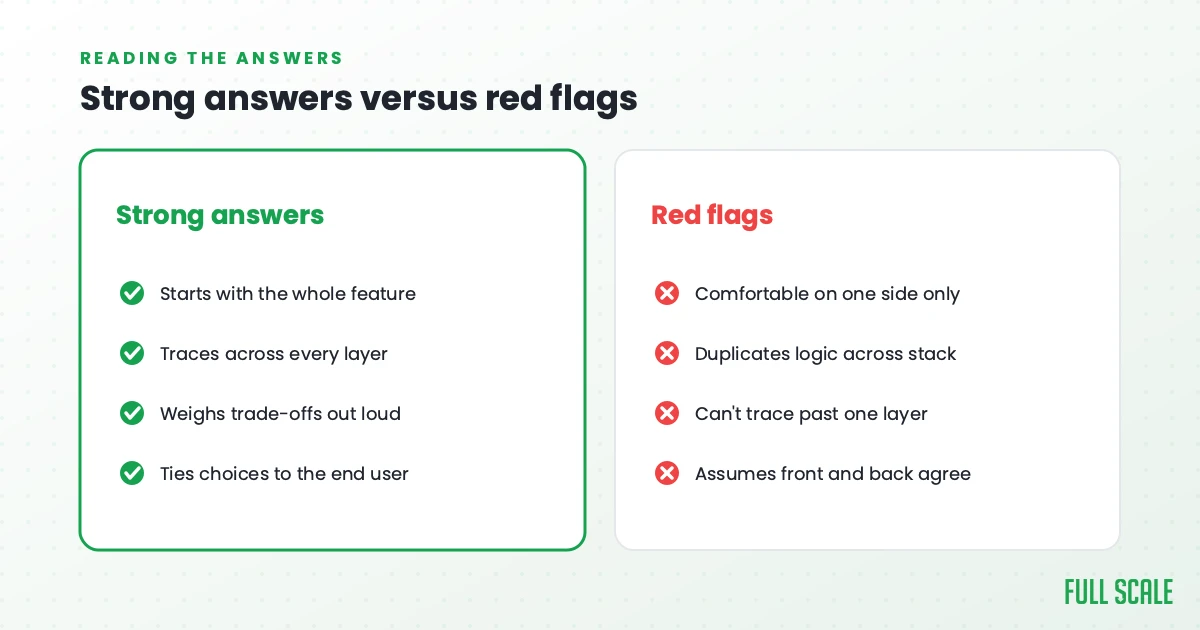 Strong full-stack interview answers versus red flags
