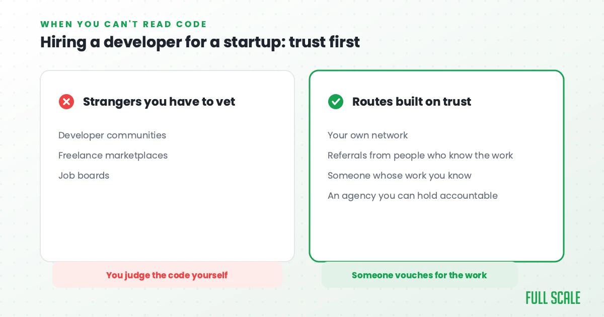 Hiring a developer for a startup: strangers you have to vet (communities, marketplaces, job boards) versus routes built on trust (your network, referrals, work you know, an accountable agency)