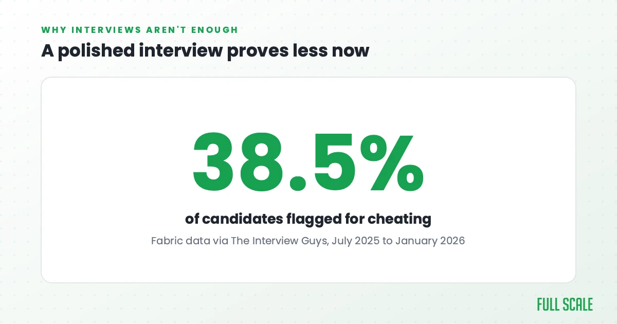 A polished interview proves less now: Fabric data via The Interview Guys flagged 38.5% of candidates for cheating, July 2025 to January 2026