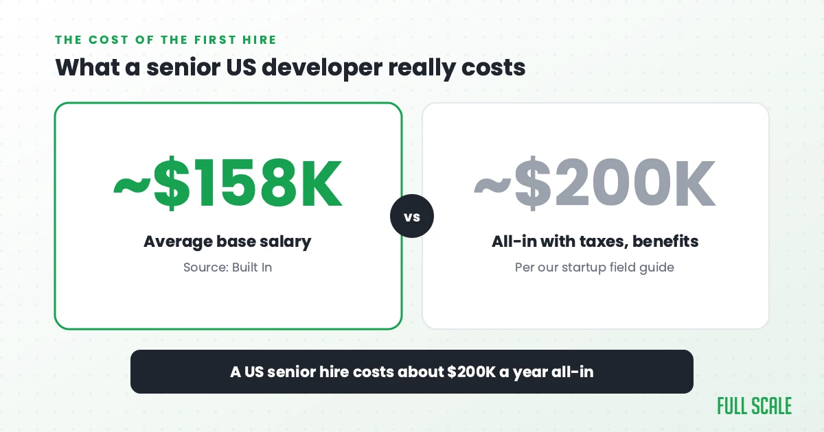 What a senior US developer really costs: about $158K average base salary per Built In, about $200K a year all-in with payroll taxes and benefits