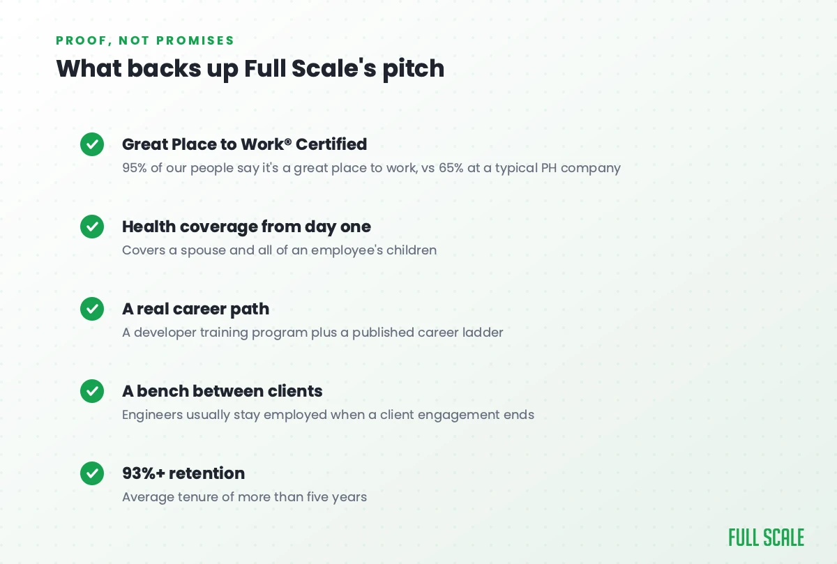 What backs up Full Scale's pitch to developers: Great Place to Work certification, day-one family health coverage, a career path, a bench between clients, and 93%+ retention