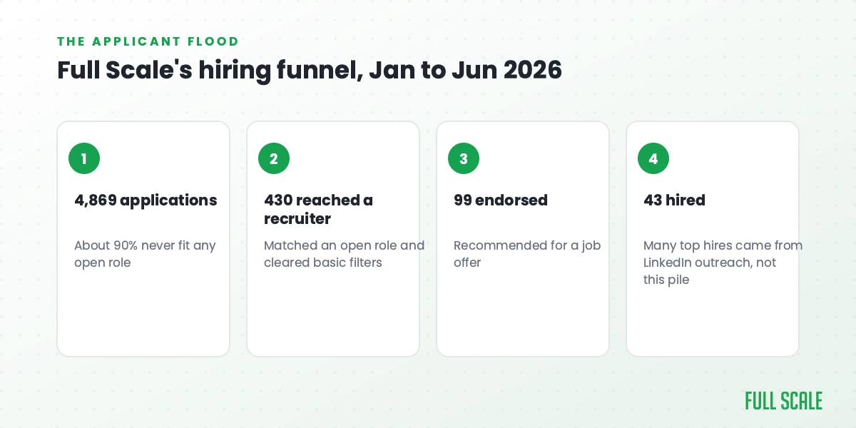 Full Scale's hiring funnel from January to June 2026: 4,869 applications, 430 reached a recruiter, 99 endorsed for an offer, 43 hired