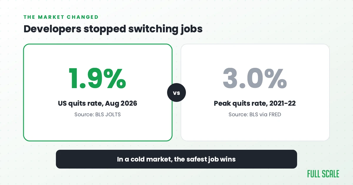 Developers stopped switching jobs: the US quits rate was 1.9% in August 2026, down from a 3.0% peak in 2021 and 2022