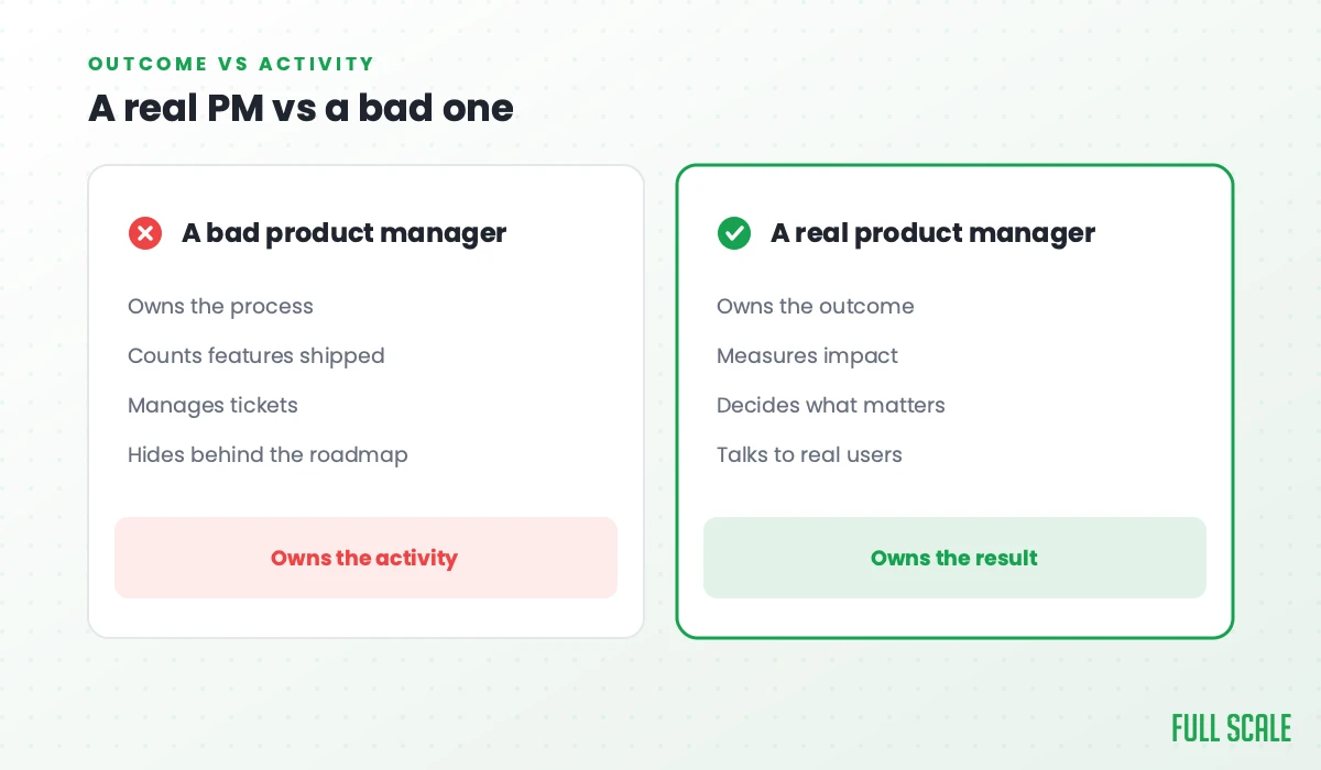 A real PM vs a bad one: a bad product manager owns the process, counts features shipped, manages tickets, and hides behind the roadmap, owning the activity; a real product manager owns the outcome, measures impact, decides what matters, and talks to real users, owning the result.