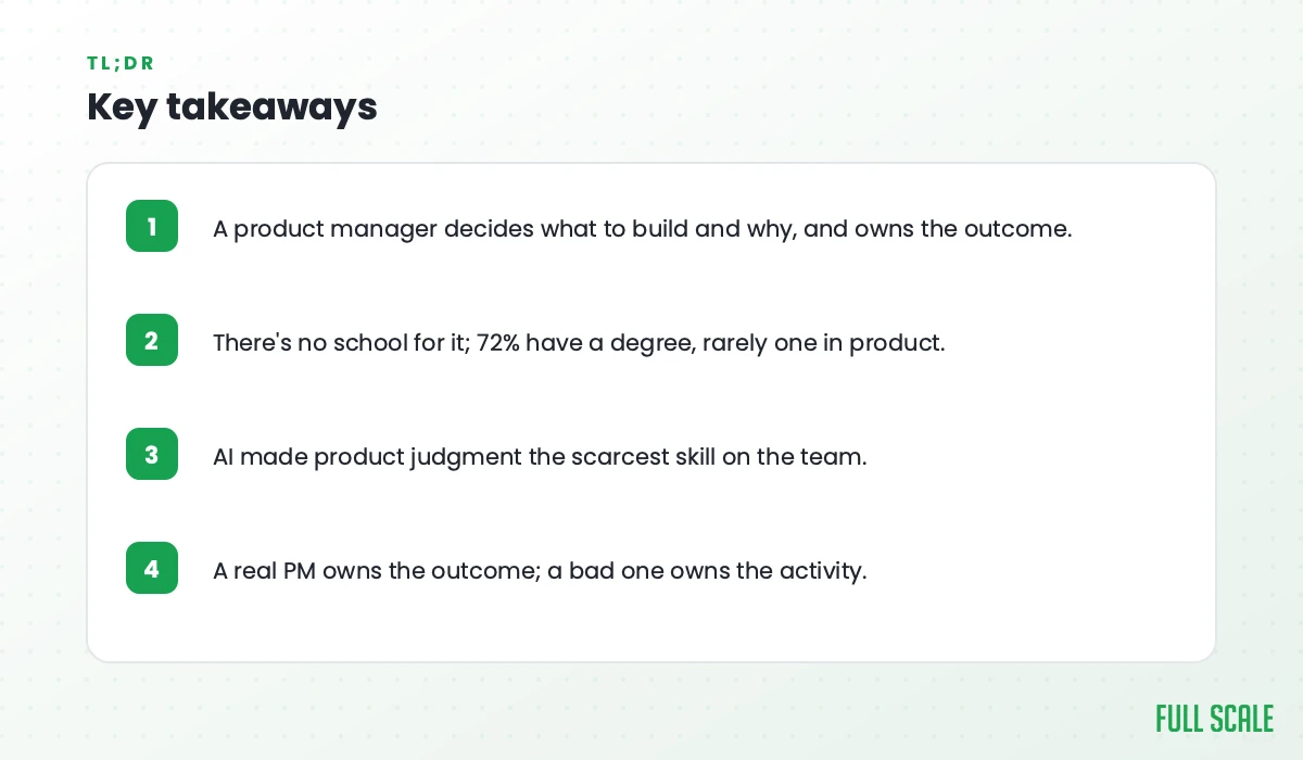 Key takeaways: a product manager decides what to build and why, and owns the outcome; there's no school for it, 72% have a degree but rarely one in product; AI made product judgment the scarcest skill on the team; a real PM owns the outcome while a bad one owns the activity.