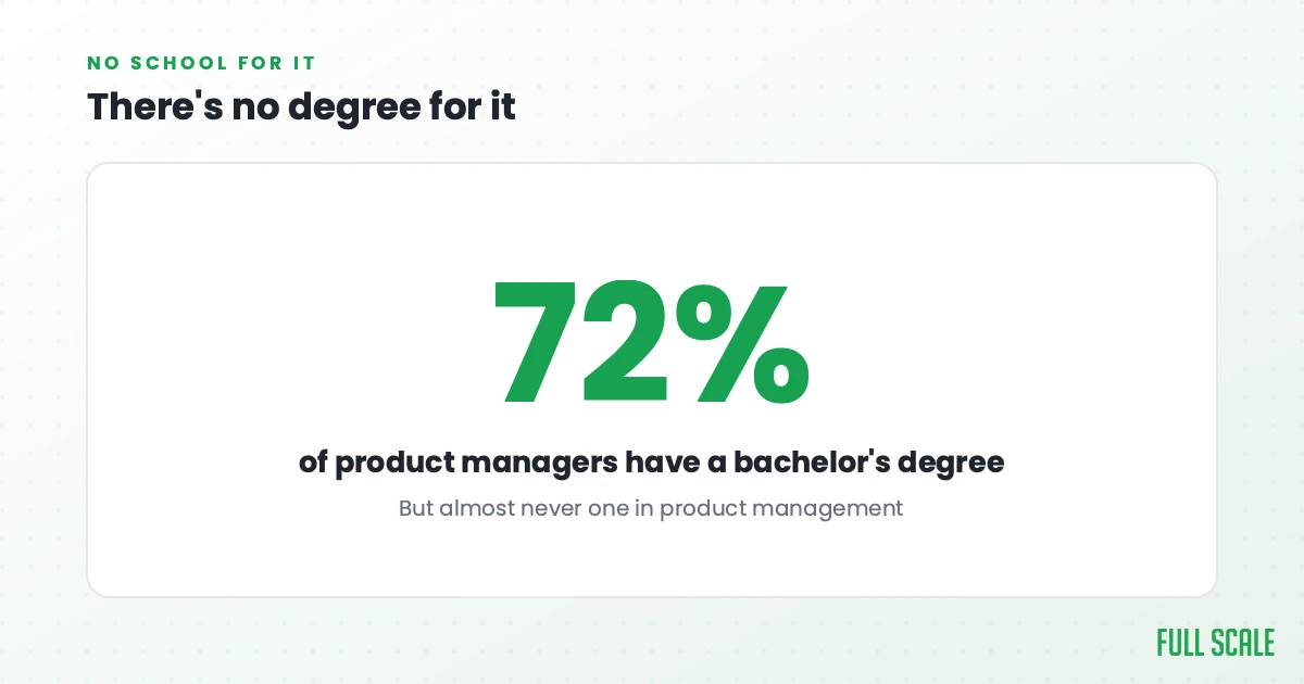 There's no degree for it: 72% of product managers have a bachelor's degree, but almost never one in product management, because that major barely exists.