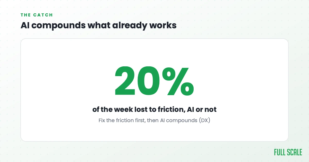 AI compounds what already works: developers waste about 20% of their time every week on friction. Teams that fix that friction don't lose the 20%, so when they add AI the benefits compound.