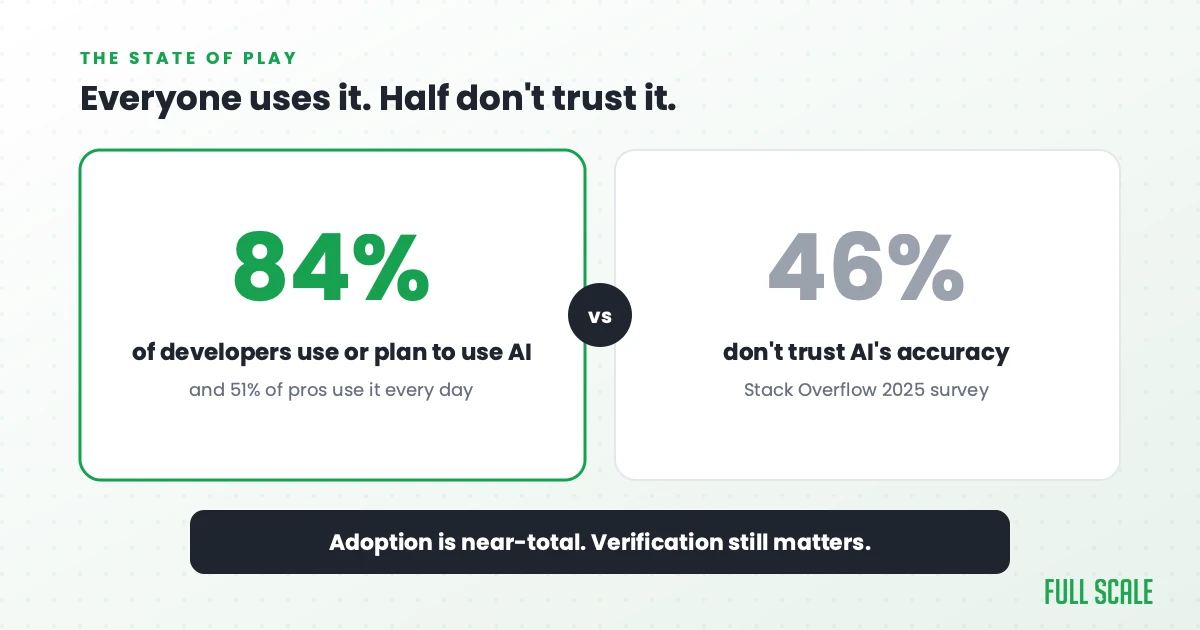 Everyone uses it, half don't trust it: 84% of developers use or plan to use AI tools and 51% of professional developers use them every day, yet 46% say they don't trust the accuracy of AI output, per the Stack Overflow 2025 survey.