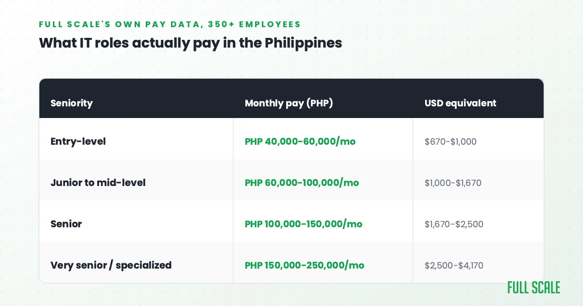 What IT roles actually pay in the Philippines by seniority, from entry-level to very senior, Full Scale own pay data across 350+ employees