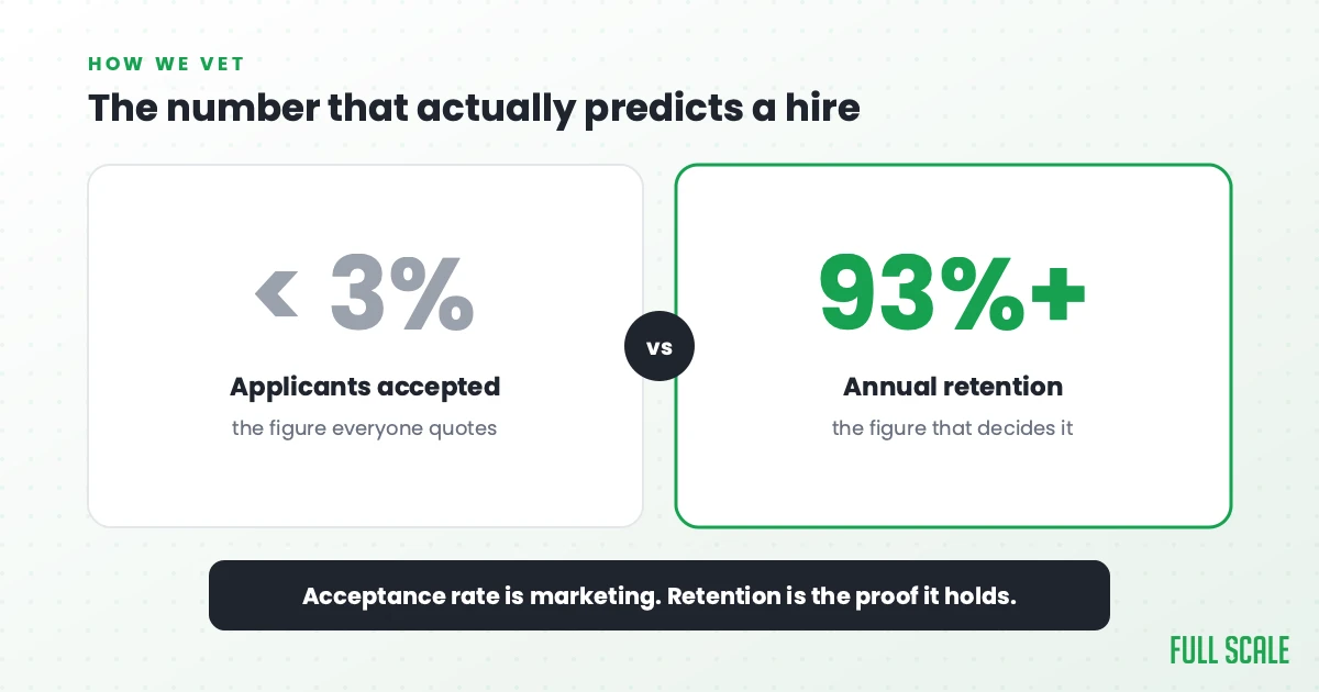 Full Scale: under 3% applicant acceptance versus 93% plus annual developer retention