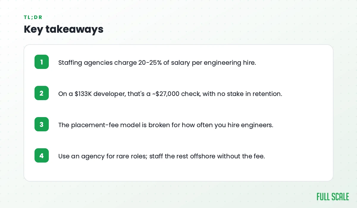 Key takeaways: staffing agencies charge 20-25% of salary per engineering hire; on a $133K developer that's a ~$27,000 check with no stake in retention; the placement-fee model is broken for how often you hire engineers; use an agency for rare roles and staff the rest offshore without the fee.