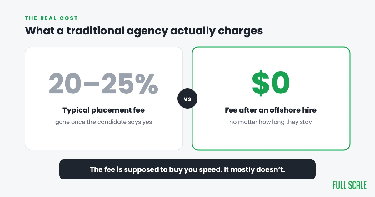 Traditional staffing agency placement fee of 20 to 25 percent versus zero fee owed after an offshore staff augmentation hire
