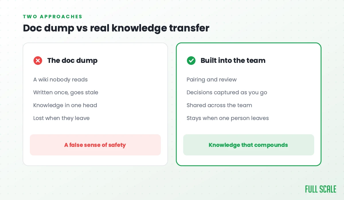 Doc dump vs real knowledge transfer: the doc dump is a wiki nobody reads, written once and gone stale, knowledge in one head, lost when they leave, a false sense of safety; built into the team means pairing and review, decisions captured as you go, shared across the team, and it stays when one person leaves.