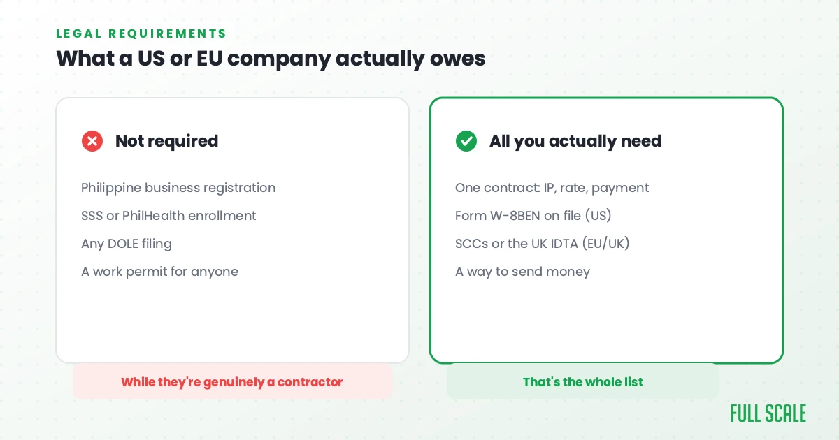What a US or EU company owes to hire a genuine independent contractor in the Philippines: no business registration, SSS enrollment, DOLE filing or work permit, versus one contract, a W-8BEN, transfer clauses and a way to pay