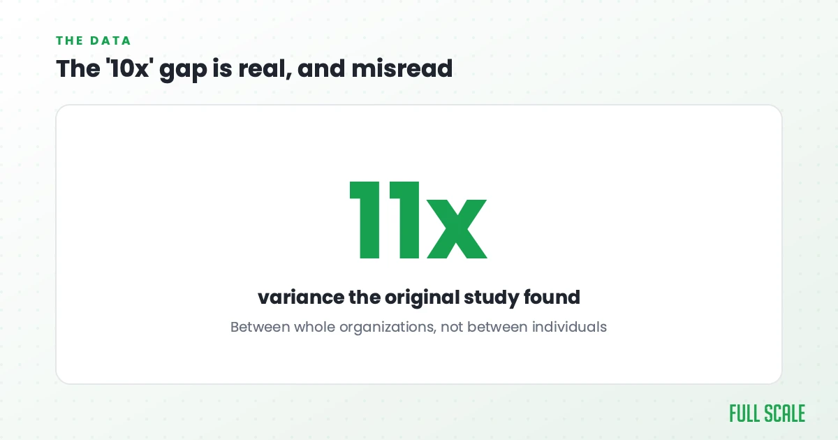 The '10x' gap is real but misread: the famous figure traces back to a study showing roughly 11x variance between whole organizations, not between individuals.