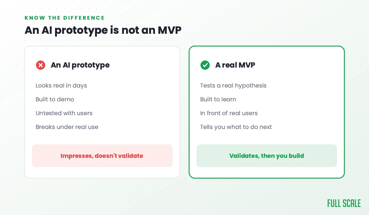 An AI prototype is not an MVP: an AI prototype looks real in days, is built to demo, is untested with users, and breaks under real use, so it impresses but doesn't validate; a real MVP tests a real hypothesis, is built to learn, goes in front of real users, and tells you what to do next, so it validates and then you build.