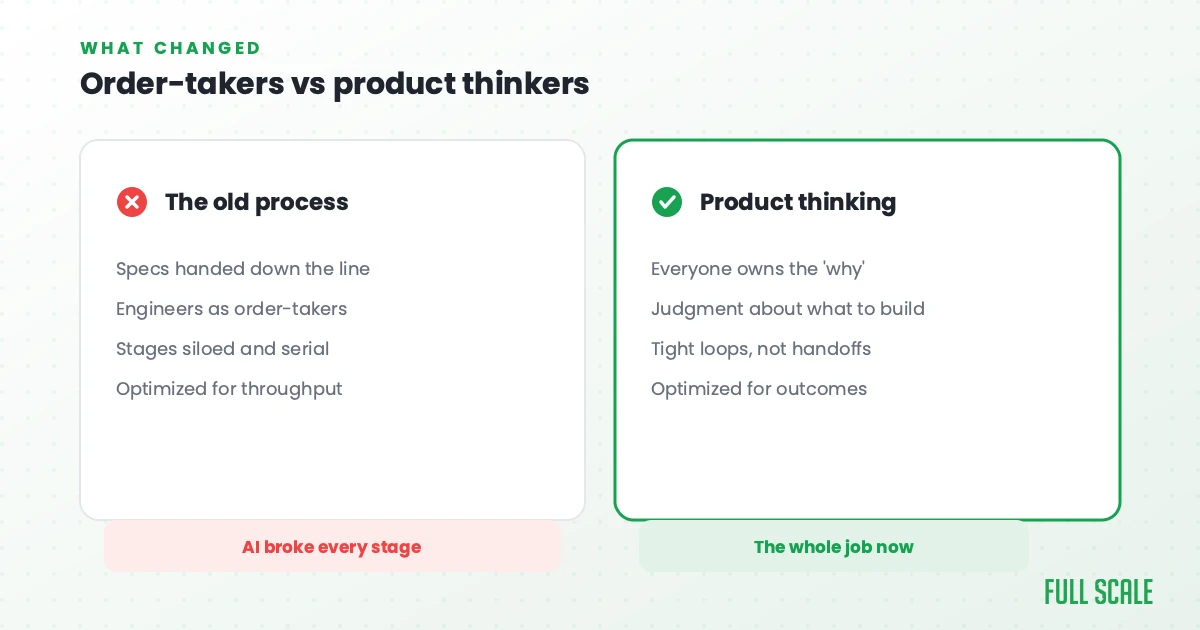 Order-takers vs product thinkers: what changed in the software development process, Full Scale