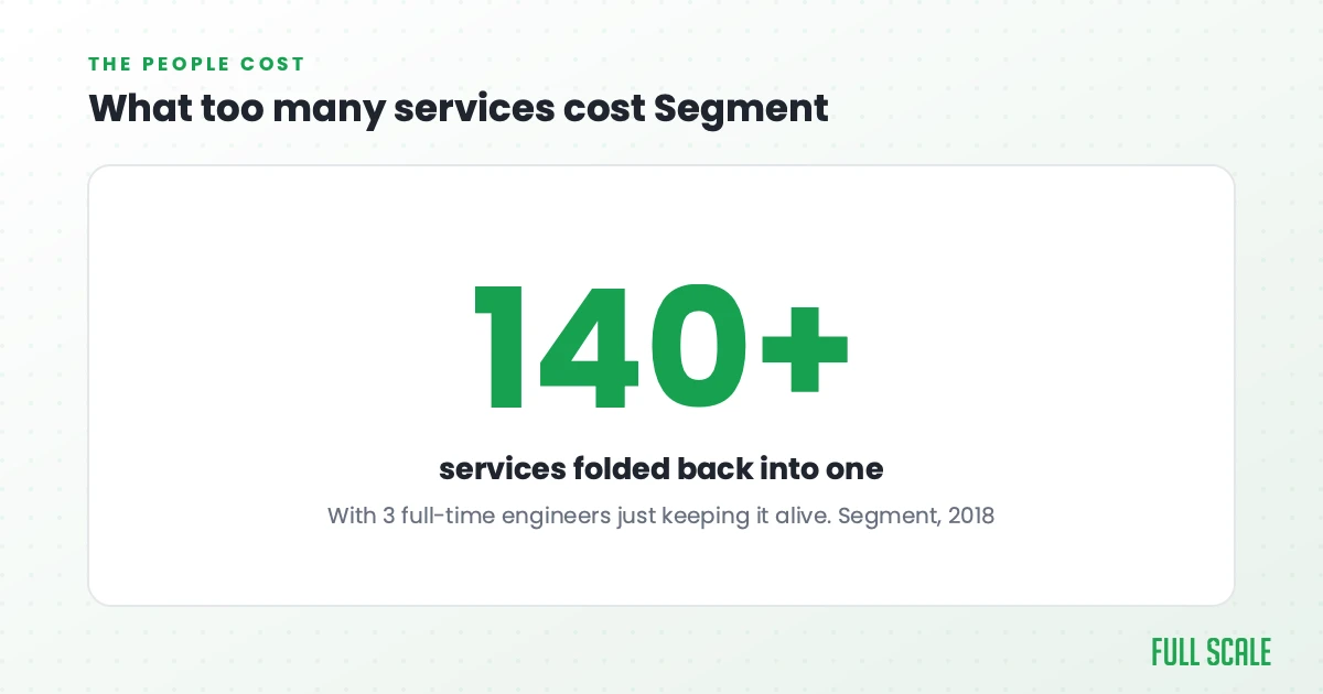 Segment folded more than 140 services back into one, with 3 full-time engineers just keeping them alive
