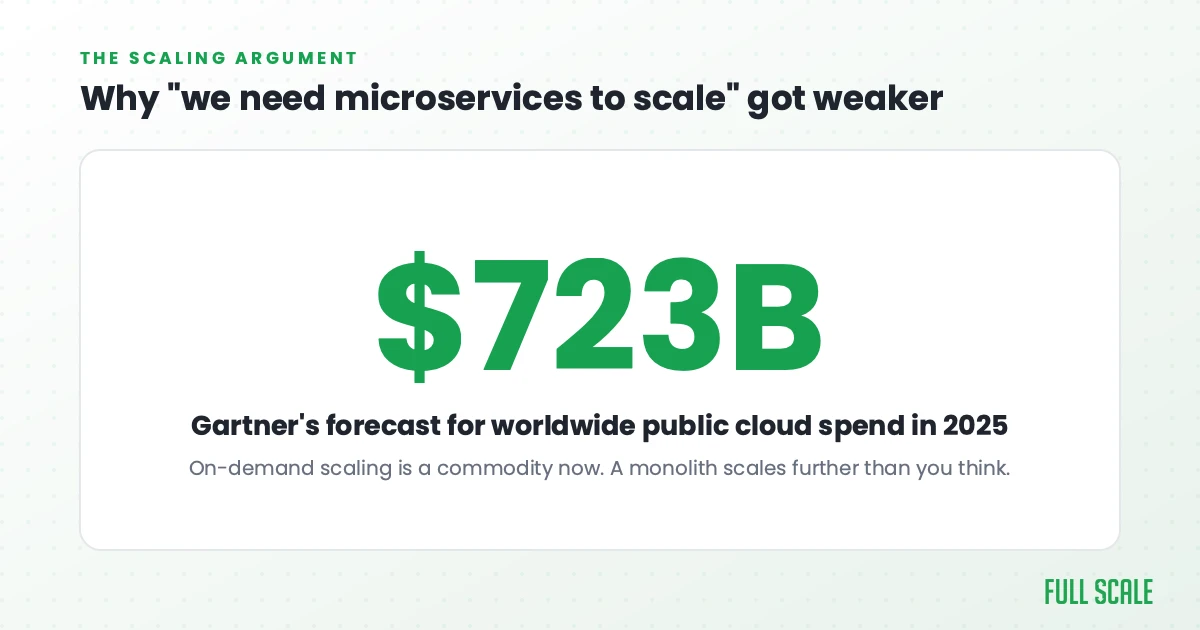 Worldwide public cloud spend hit $723 billion in 2025; on-demand scaling is now a commodity