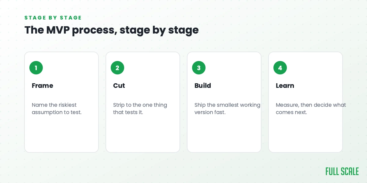 The MVP process, stage by stage: frame the riskiest assumption to test, cut to the one thing that tests it, build the smallest working version fast, then learn by measuring and deciding what comes next.