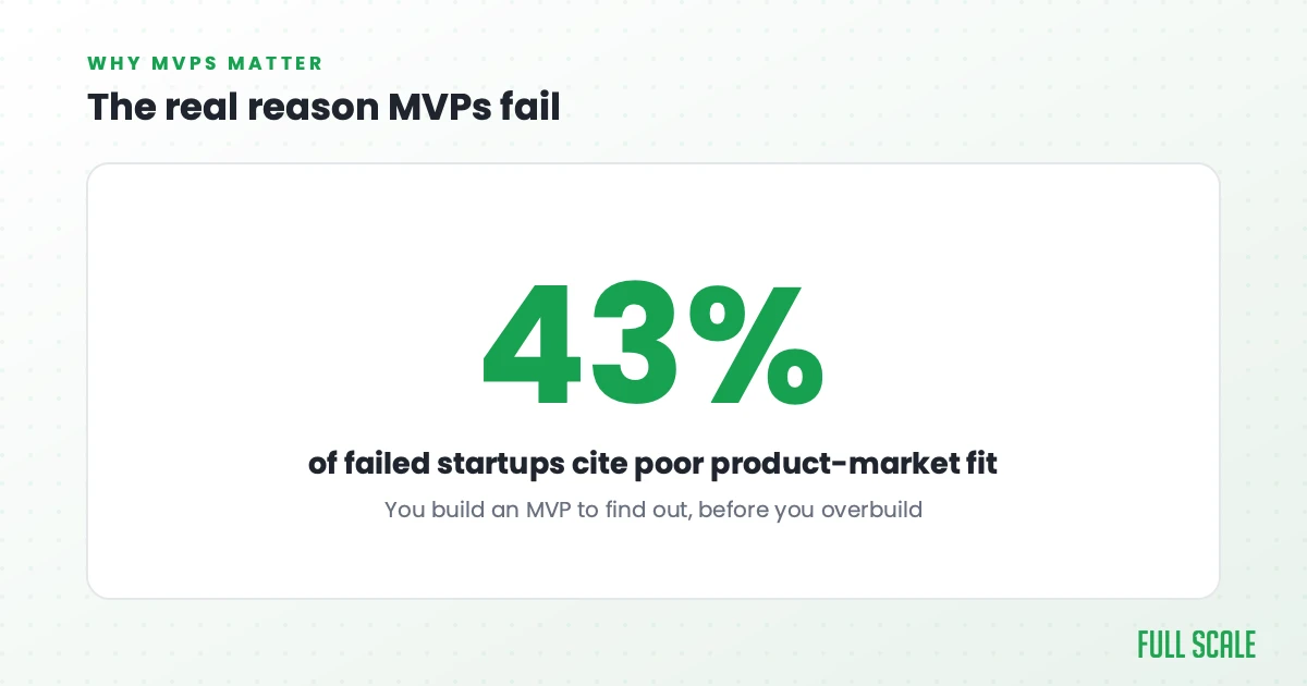 The real reason MVPs fail: poor product-market fit was behind 43% of startup failures in CB Insights' analysis of companies that shut down since 2023. You build an MVP to find that out, before you overbuild.