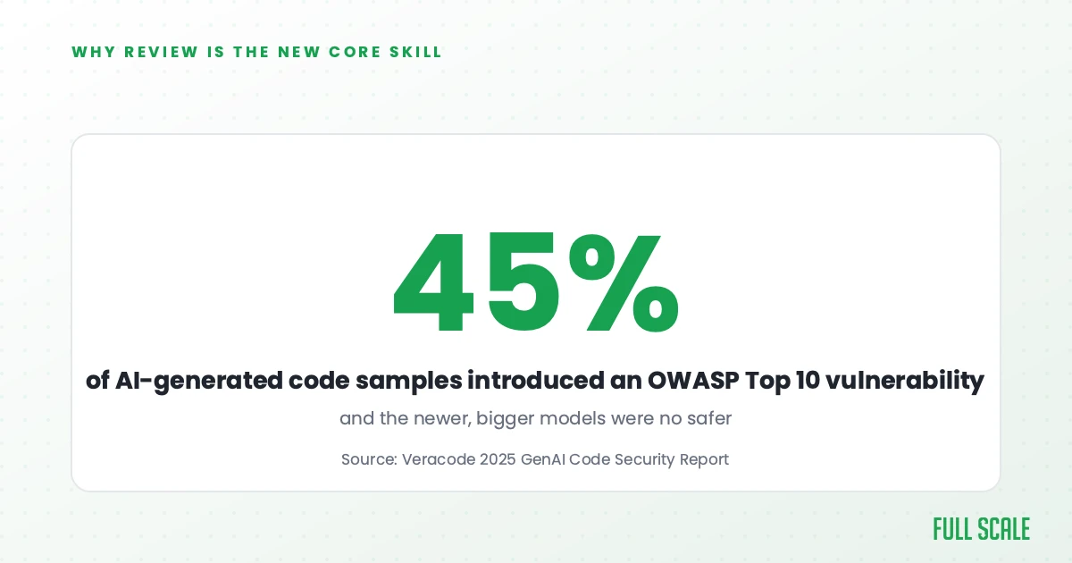 45% of AI-generated code carried a known security flaw, per the Veracode 2025 GenAI Code Security Report.