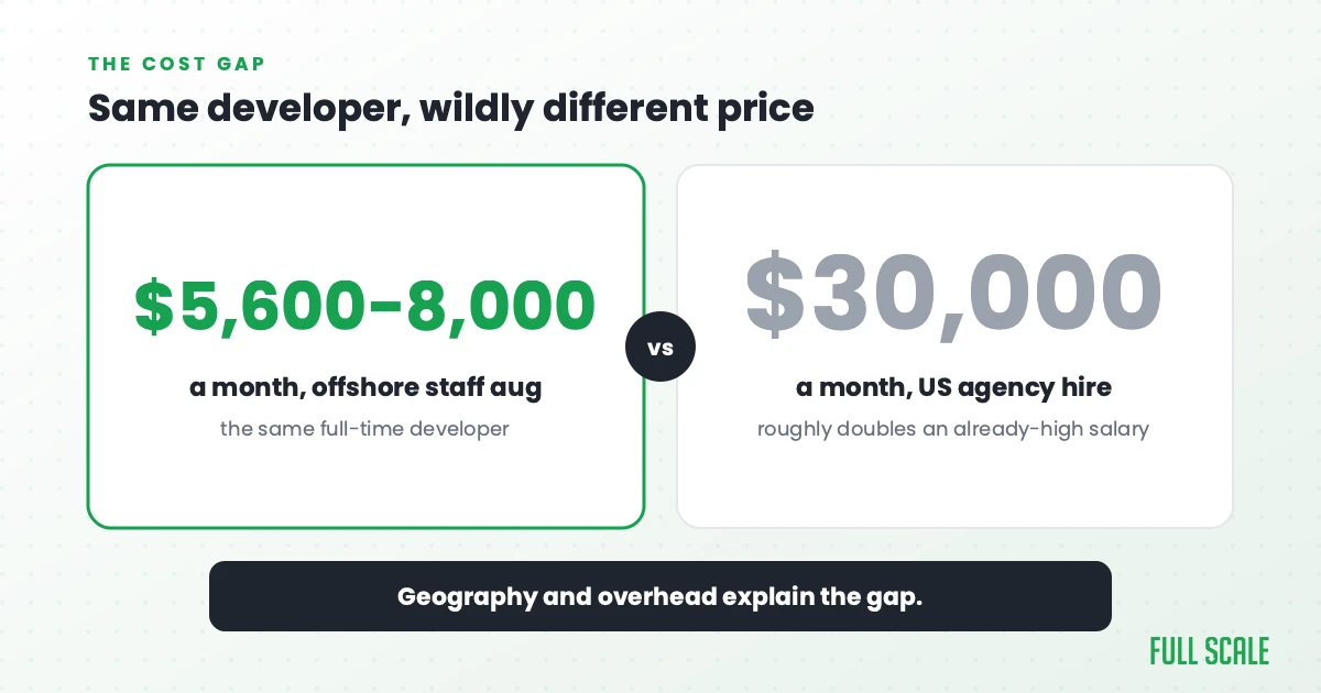 Cost comparison: 30000 dollars per month US agency hire versus 5600 to 8000 dollars per month offshore staff augmentation for the same developer