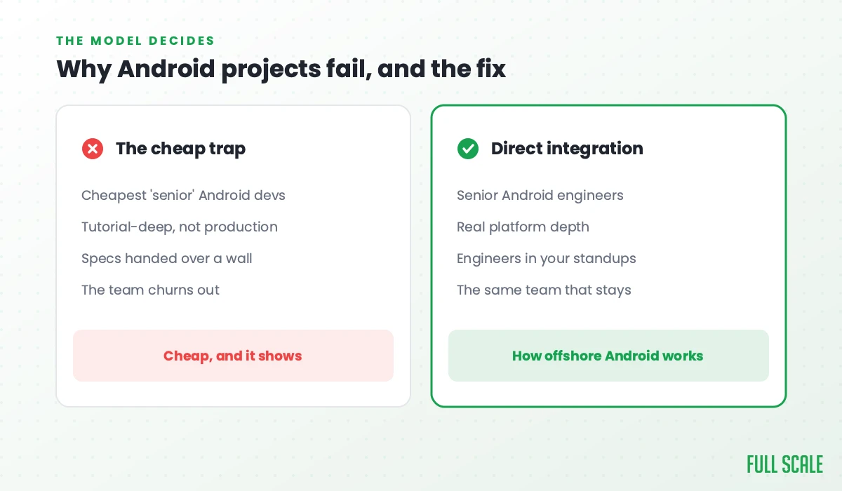 Why offshore Android projects fail and the fix: the cheap trap hires the cheapest 'senior' Android devs who are tutorial-deep not production-ready, with specs over a wall and a team that churns; direct integration uses senior Android engineers with real platform depth, in your standups, the same team that stays.