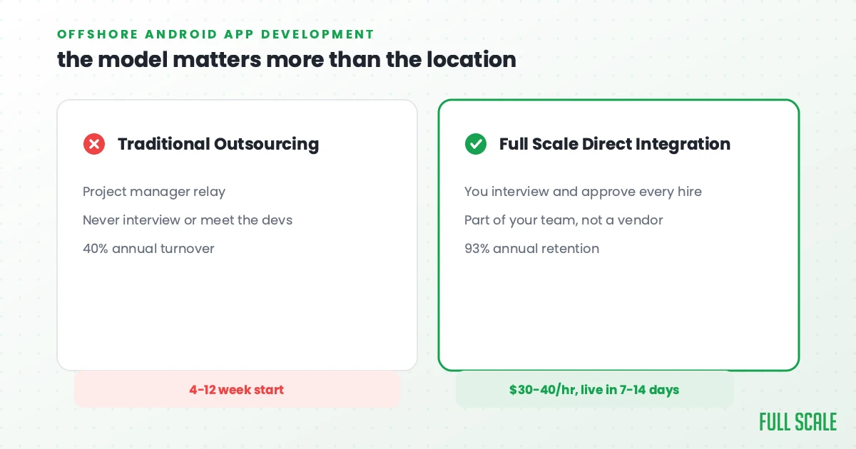 Comparison graphic: traditional Android outsourcing (project manager relay, no interviews, 40% turnover) versus Full Scale Direct Integration (you interview and approve every hire, part of your team, 93% retention), with $30-40/hr pricing and 7-14 day start time