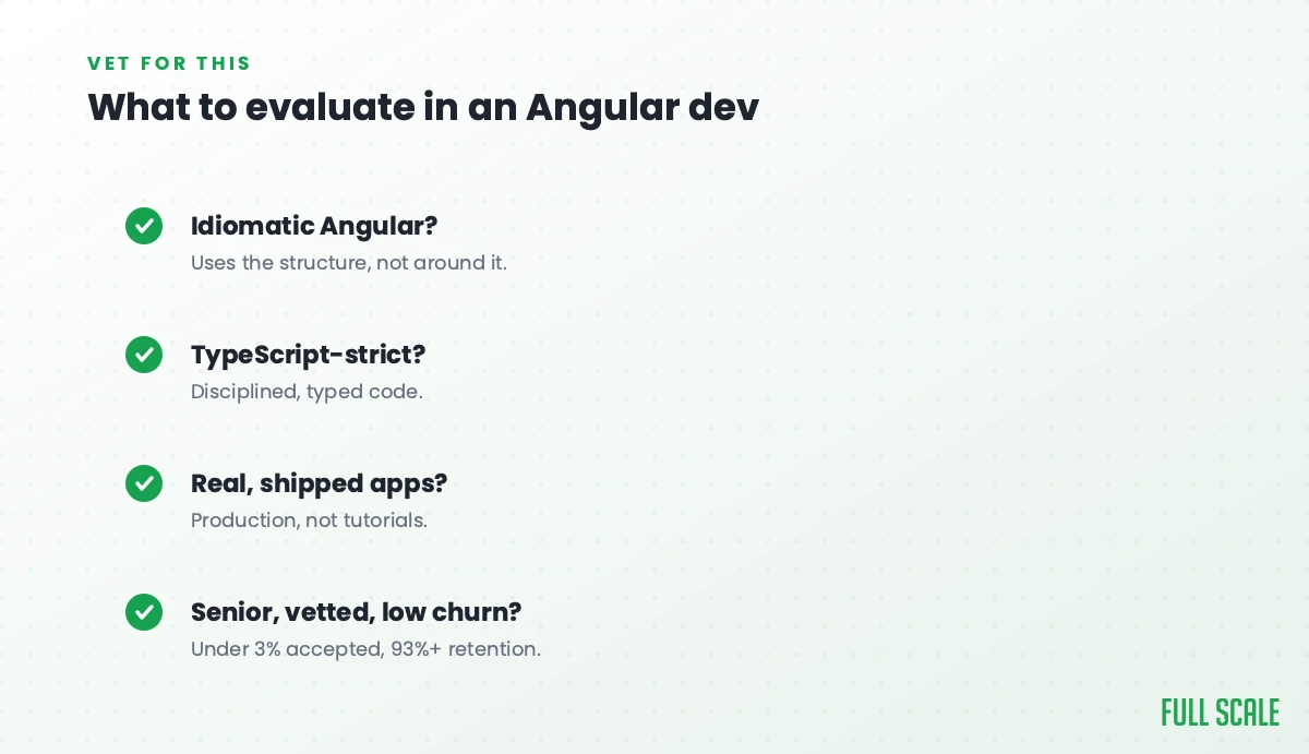 What to evaluate in an offshore Angular developer: idiomatic Angular that uses the structure rather than around it, TypeScript-strict for disciplined typed code, real shipped apps in production rather than tutorials, and senior, vetted, low-churn engineers with under 3% accepted and 93%+ retention.