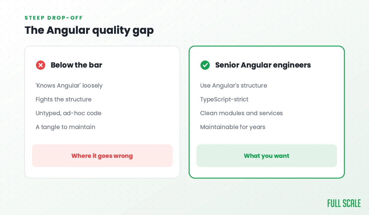 The Angular quality gap: below the bar, a dev 'knows Angular' loosely, fights the structure, writes untyped ad-hoc code, and leaves a tangle to maintain, where it goes wrong; senior Angular engineers use Angular's structure, write TypeScript-strict code, build clean modules and services, and keep it maintainable for years, what you want.