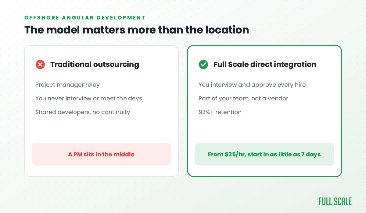 Comparison graphic: traditional Angular outsourcing (project manager relay, no interviews, 40% turnover) versus Full Scale Direct Integration (you interview and approve every hire, part of your team, 93% retention), with $30-40/hr pricing and 7-14 day start time