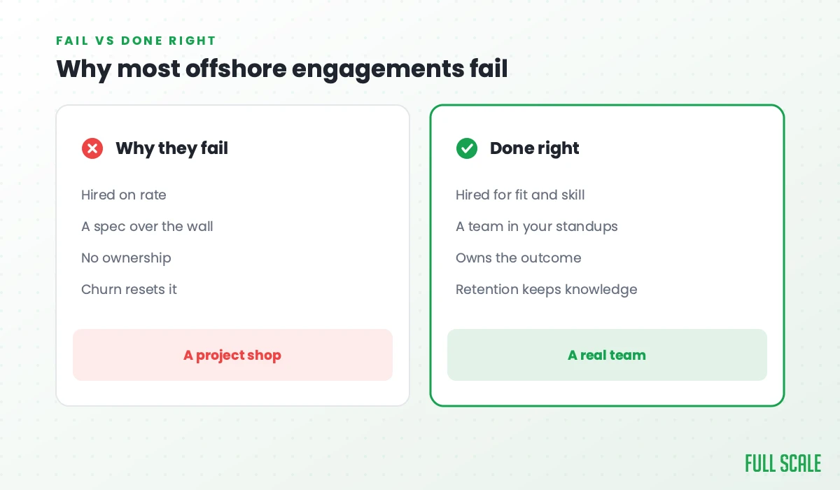Why most offshore engagements fail: they fail when hired on rate, with a spec over the wall, no ownership, and churn that resets it, a project shop; done right means hired for fit and skill, a team in your standups, owning the outcome, with retention that keeps knowledge, a real team.