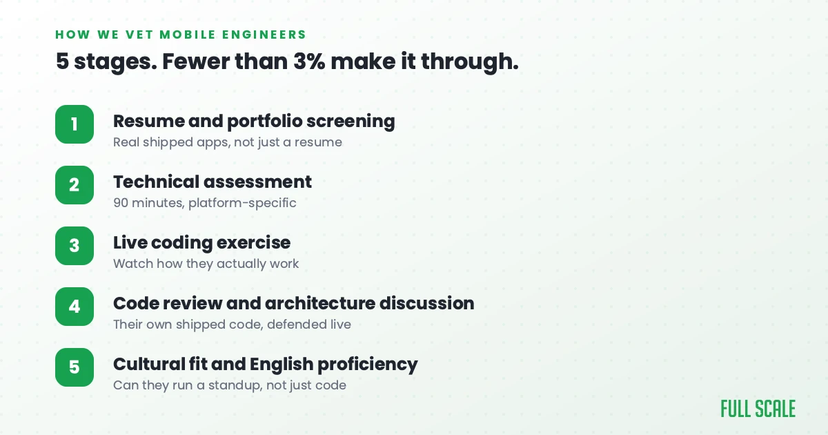 How we vet mobile engineers: 5 stages, fewer than 3% make it through, from resume screening to cultural fit and English proficiency, Full Scale