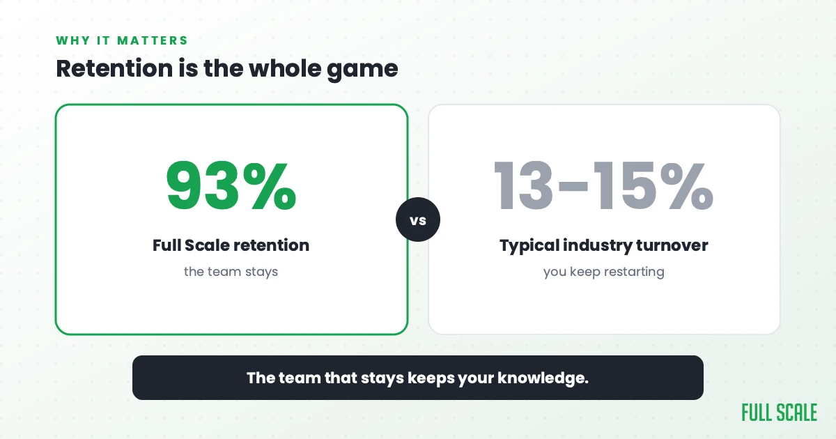 Retention is the whole game: Full Scale's retention runs about 93% and the team stays, against 13-15% a year typical industry turnover where you keep restarting. The team that stays keeps your knowledge.