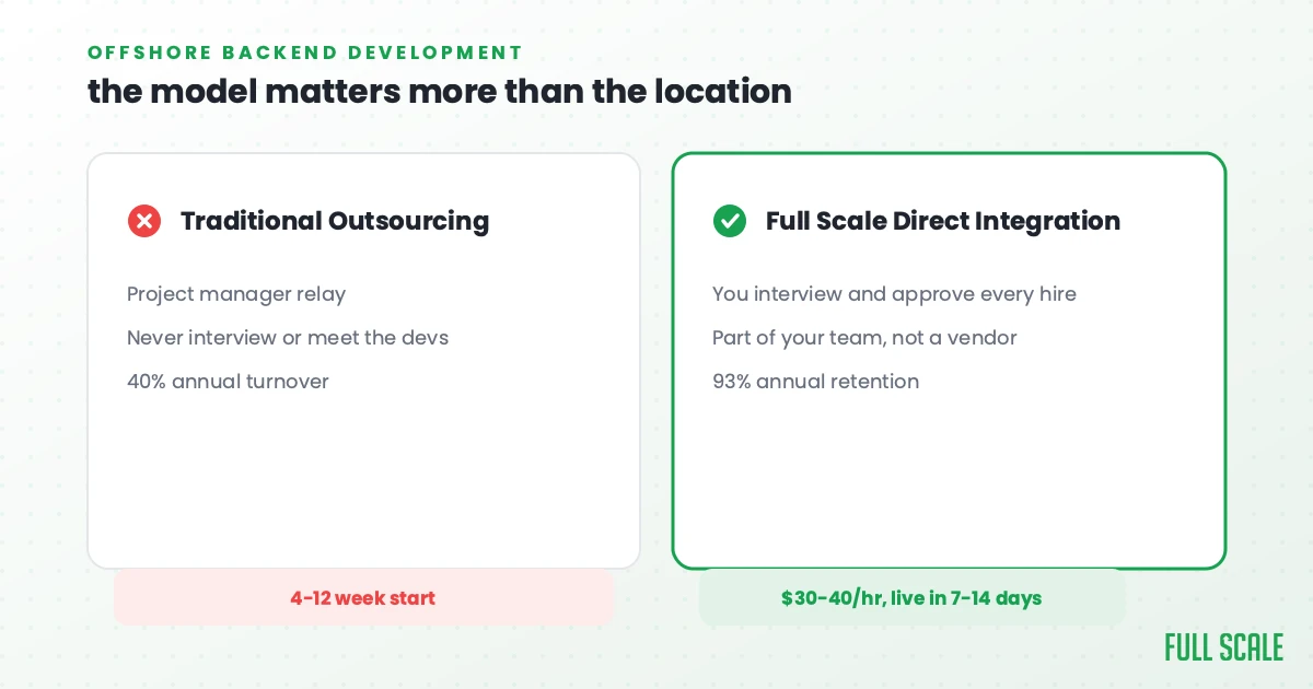 Comparison graphic: traditional Backend outsourcing (project manager relay, no interviews, 40% turnover) versus Full Scale Direct Integration (you interview and approve every hire, part of your team, 93% retention), with $30-40/hr pricing and 7-14 day start time