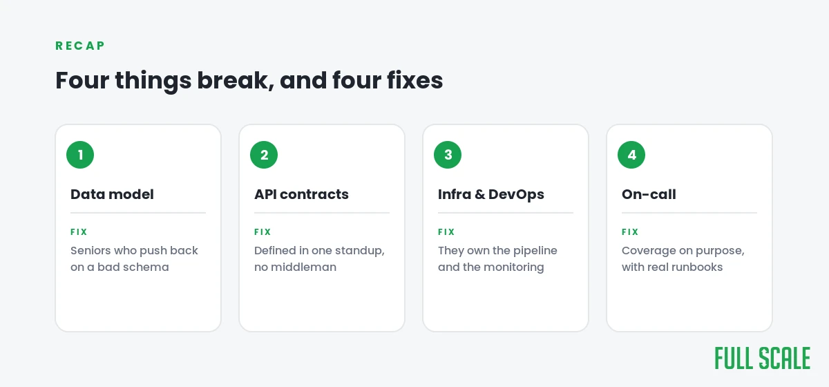 The four backend failure modes and their fixes