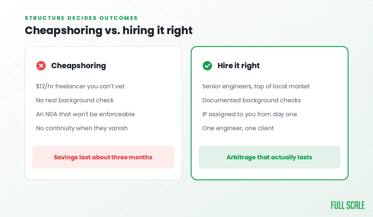Cheapshoring versus hiring it right: a $12-an-hour unvetted freelancer with an unenforceable NDA and no continuity, versus senior engineers, documented background checks, IP assigned to you from day one, and one engineer per client.