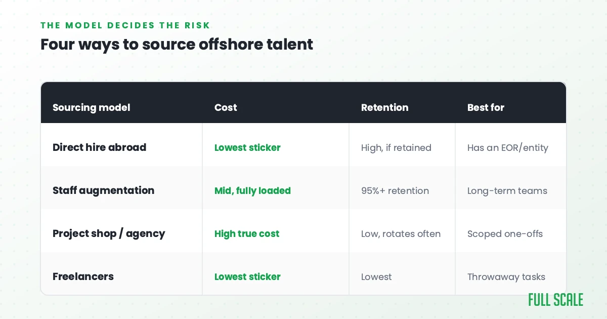 Four ways to source offshore talent compared on cost, retention, and best-fit use case: direct hire, staff augmentation, project shop, and freelancers, Full Scale