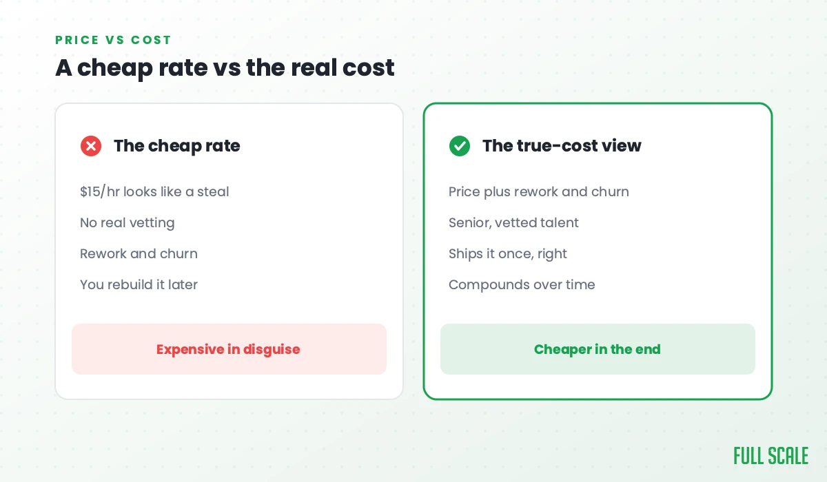 A cheap rate vs the real cost: the cheap rate is $15/hr that looks like a steal, with no real vetting, rework and churn, and you rebuild it later, expensive in disguise; the true-cost view counts price plus rework and churn, uses senior vetted talent, ships it once and right, and compounds over time, cheaper in the end.