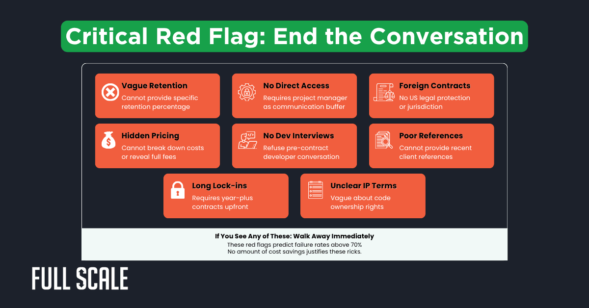 Infographic listing red flags for business deals, vague retention, hidden pricing, long lock-ins, no direct access, no interviews, foreign contracts, poor references, and unclear IP terms, key factors in offshore software development selection criteria.
