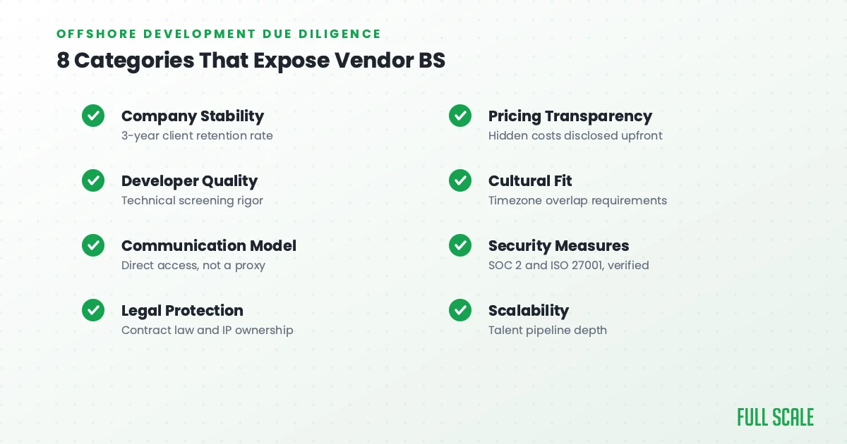 Diagram titled “8 Categories That Expose Vendor BS” lists criteria such as company stability, developer quality, communication model, legal protection, pricing, cultural fit, security, and scalability.