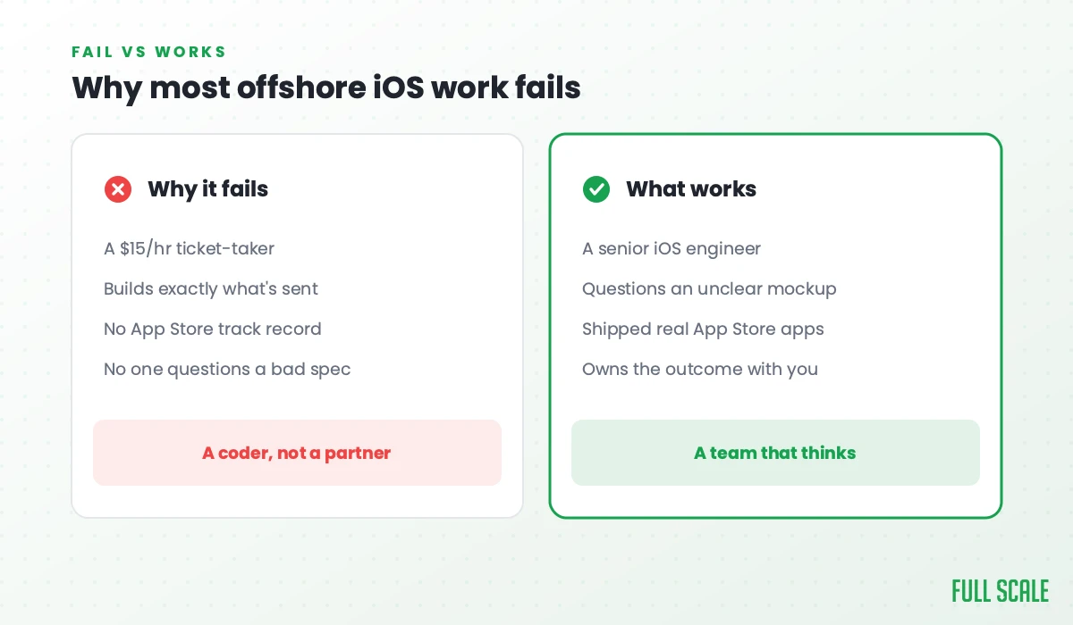 Why most offshore iOS work fails: it fails with a $15/hr ticket-taker who builds exactly what's sent, has no App Store track record, and never questions a bad spec, a coder not a partner; it works with a senior iOS engineer who questions an unclear mockup, has shipped real App Store apps, and owns the outcome with you.